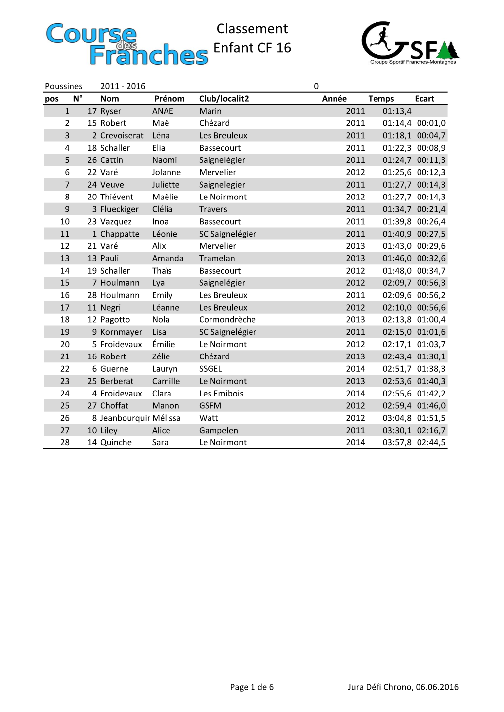 Classement Enfant CF 16