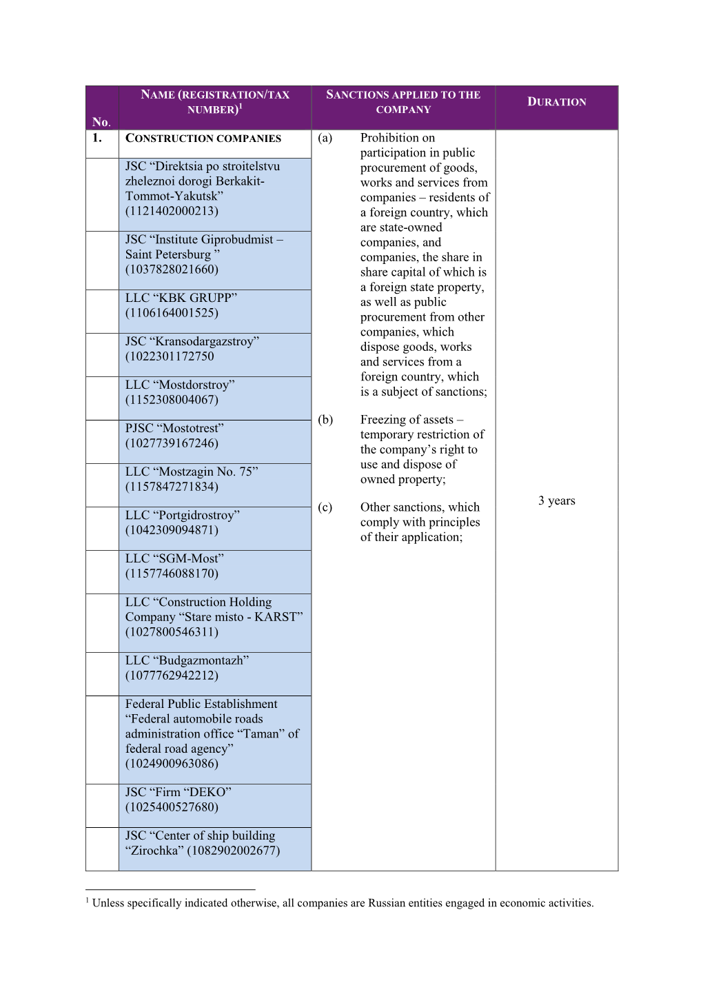 No. 1. (A) Prohibition on Participation in Public Procurement of Goods