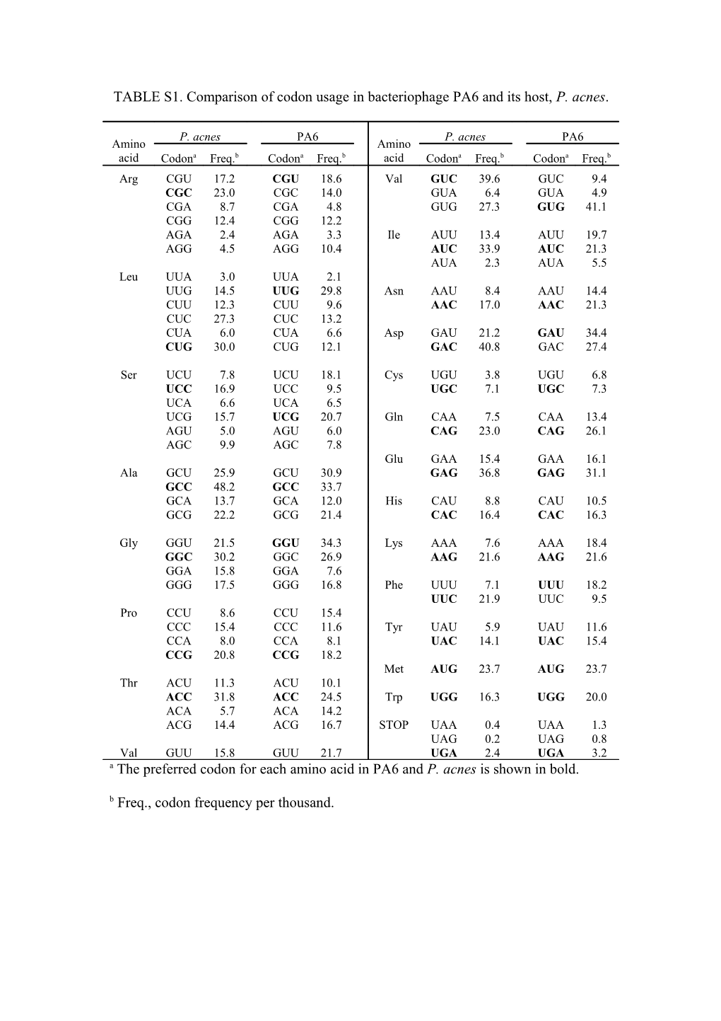 TABLE S1. Comparison of Codon Usage in Bacteriophage PA6 and Its Host, P. Acnes