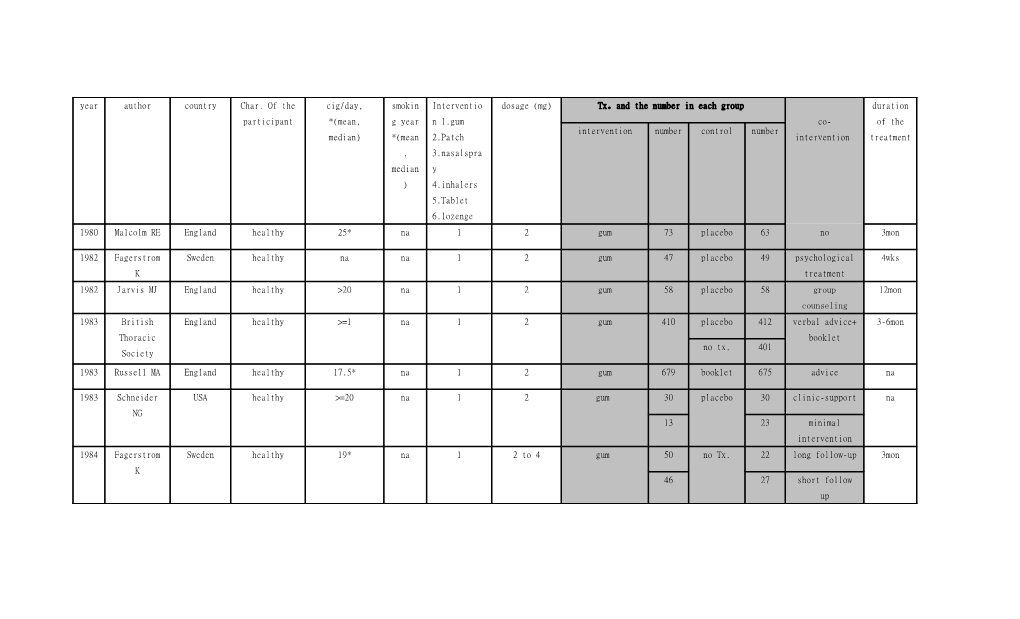 Supplementary Table 1. Characteristics of NRT Trials