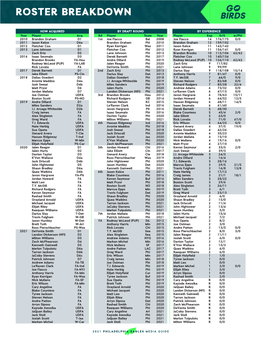 Roster Breakdown