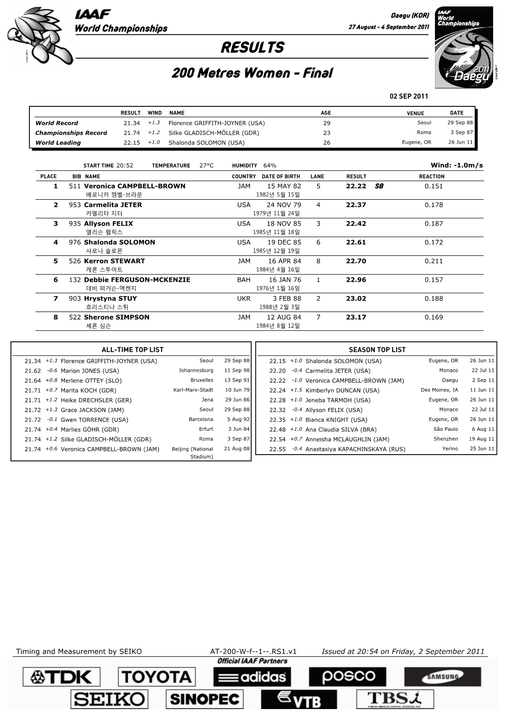 RESULTS 200 Metres Women - Final