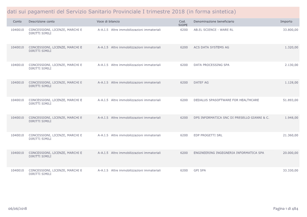 Dati Sui Pagamenti Del Servizio Sanitario Provinciale I Trimestre 2018 (In Forma Sintetica)