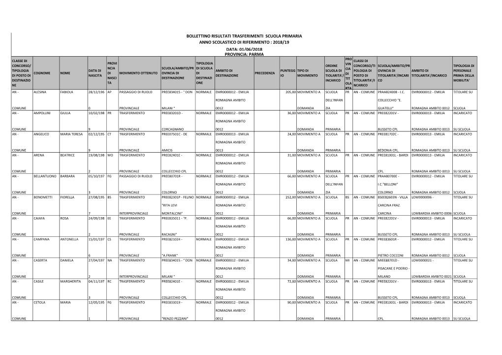 Bollettino Risultati Trasferimenti Scuola Primaria Data: 01/06/2018 Provincia