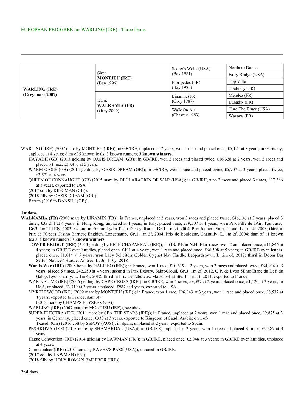 EUROPEAN PEDIGREE for WARLING (IRE) - Three Dams