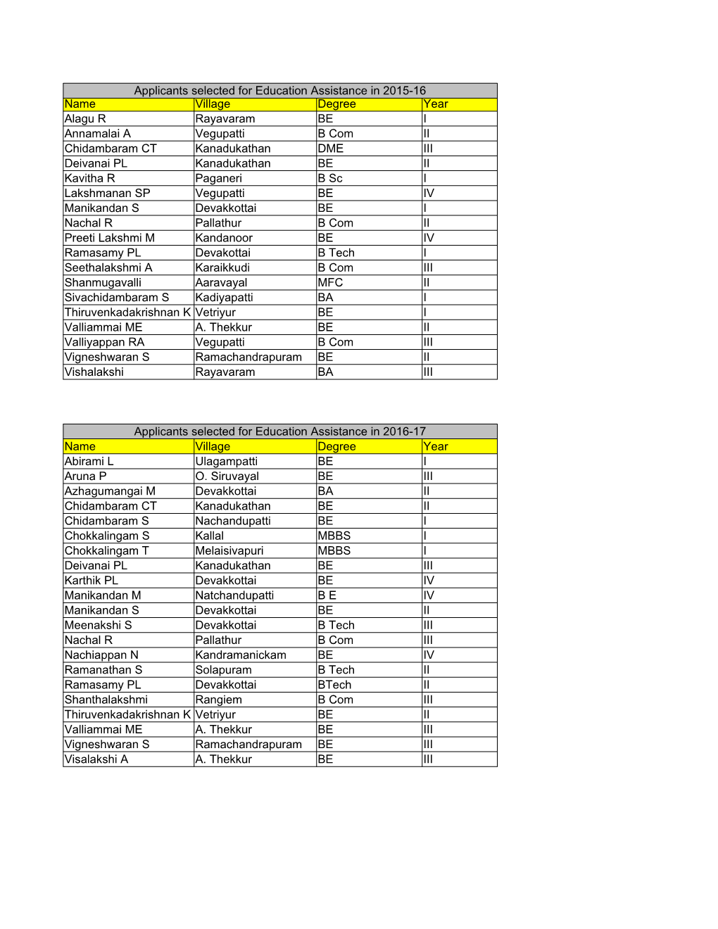 Applicants Selected for Education Assistance in 2015-16 Name