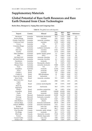 Supplementary Materials Global Potential of Rare Earth Resources and Rare Earth Demand from Clean Technologies