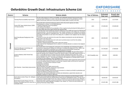 Infrastructure Scheme List