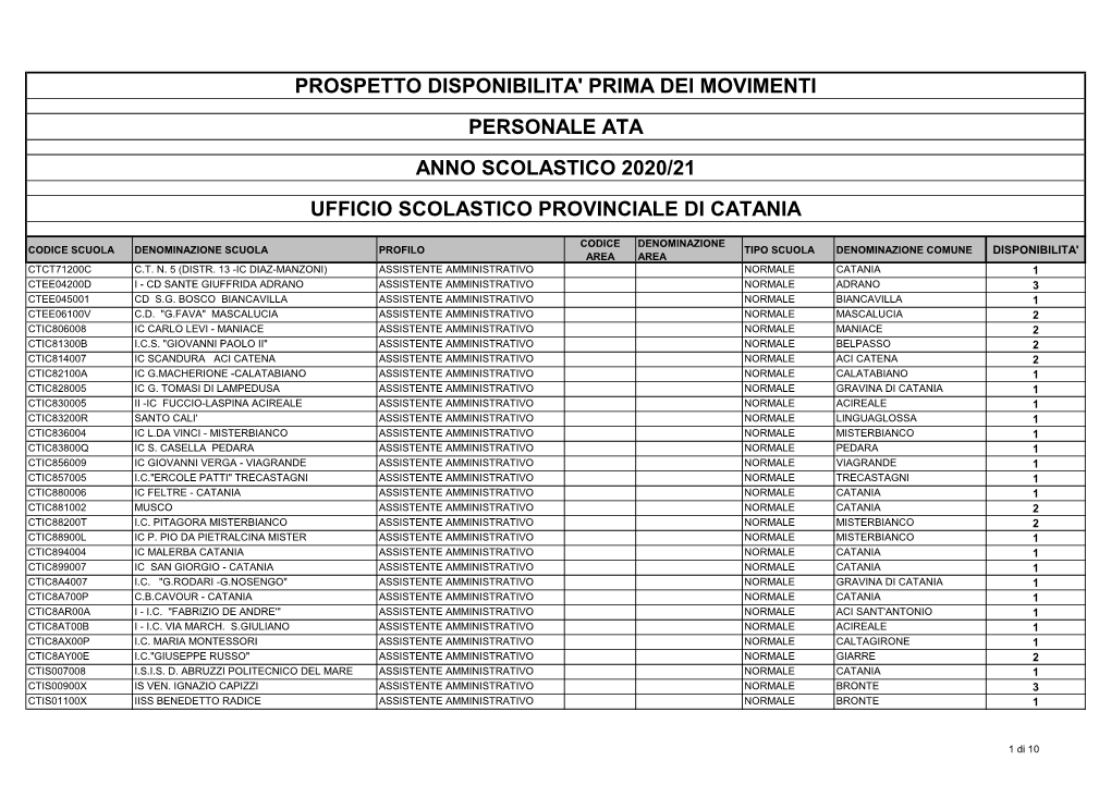 Prospetto Disponibilita' Prima Dei Movimenti Personale Ata Anno Scolastico 2020/21 Ufficio Scolastico Provinciale Di Catania