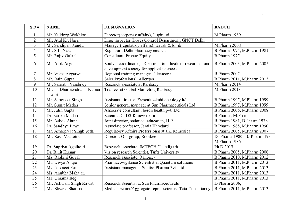 Lupin Ltd M.Pharm 1989 2 Mr. Atul Kr. Nasa Drug Inspector, Drugs Control Department, GNCT Delhi 3 Mr