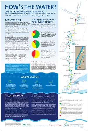 Where Is It Safe to Swim in the Hudson River?” Upper Hudson River Riverkeeper’S Monitoring Program Provides Data to Help Inform Decisions