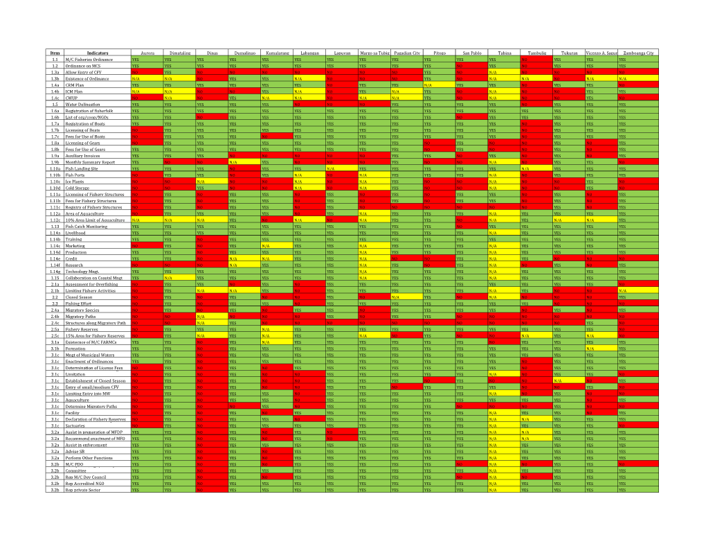 Item Indicators Aurora Dimataling Dinas Dumalinao Kumalarang Labangan ...