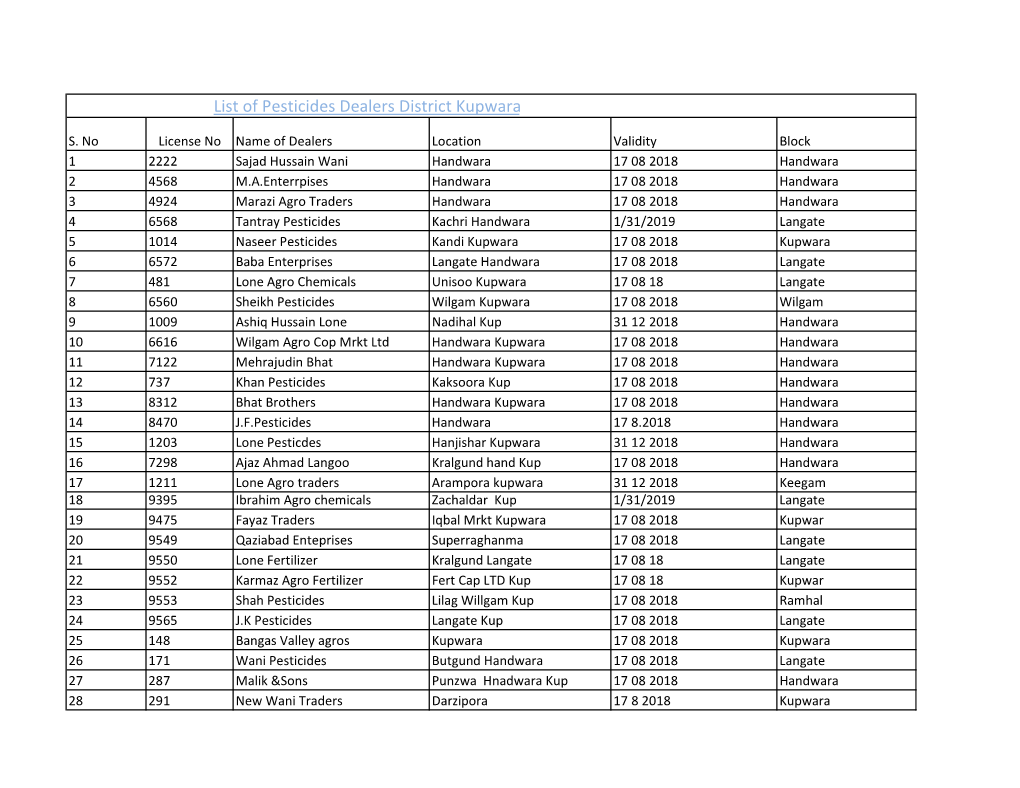 List of Pestcide Dealers in District Kupwara