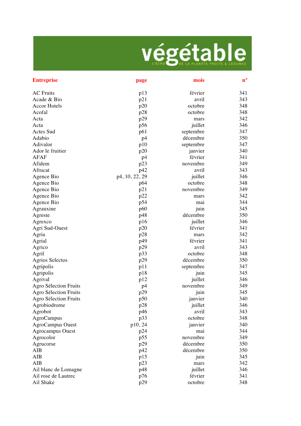 Entreprise Page Mois N° AC Fruits P13 Février 341 Acade & Bio P21 Avril
