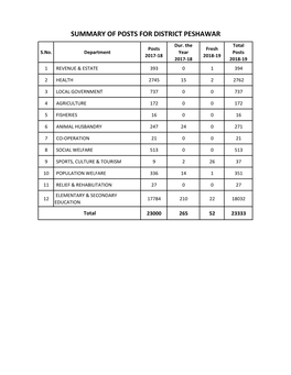 SUMMARY of POSTS for DISTRICT PESHAWAR Dur