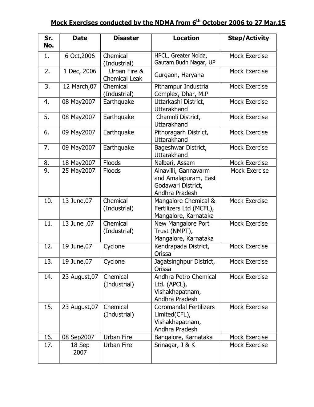 Mock Exercises Conducted by the NDMA from 6Th October 2006 to 27 Mar,15