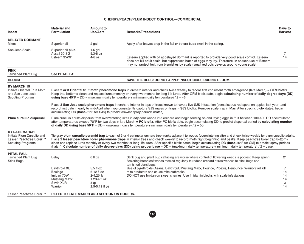 Cherry/Peach/Plum Insect Control—Commercial