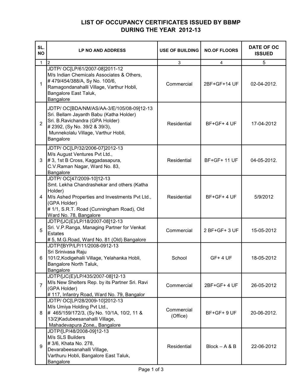 List of Occupancy Certificates Issued by Bbmp During the Year 2012-13