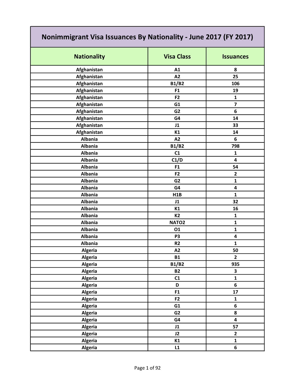 Nonimmigrant Visa Issuances by Nationality - June 2017 (FY 2017)