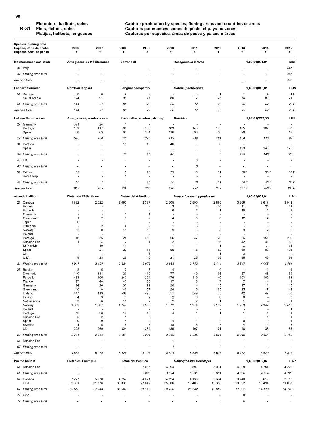 Flounders, Halibuts, Soles Capture Production by Species, Fishing Areas