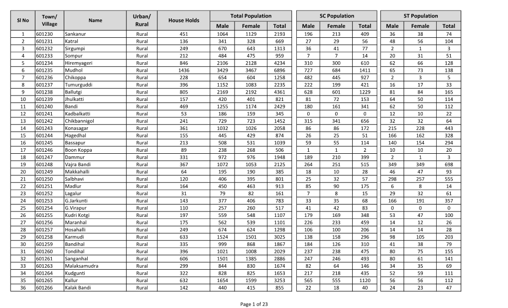 Koppal Census 2011.Xlsx