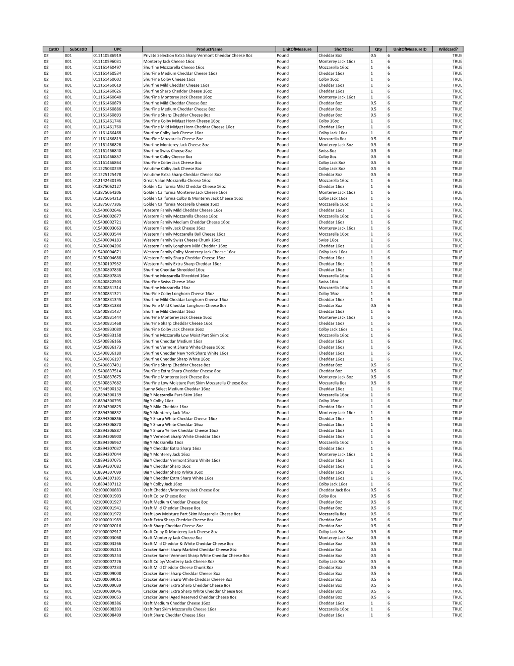 Catid Subcatid UPC Productname Unitofmeasure Shortdesc Qty Unitofmeasureid Wildcard?