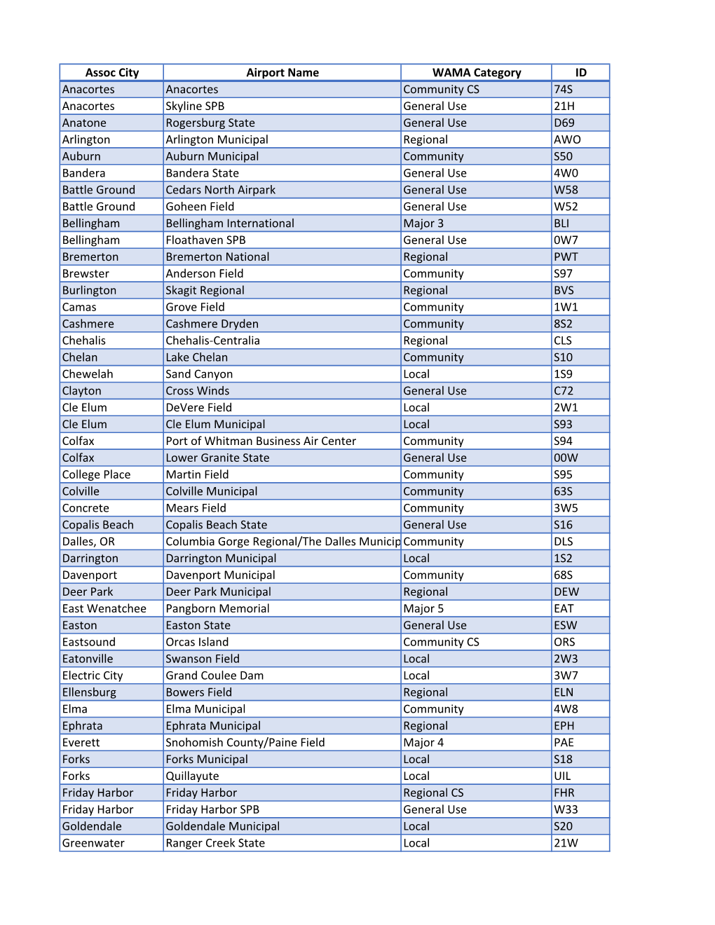 Airport Classes 2018.Xlsx