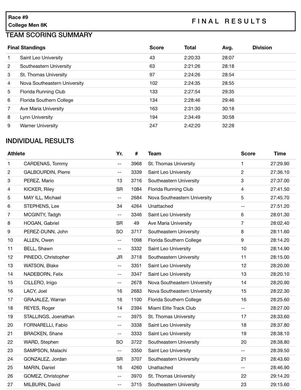 Team Scoring Summary Individual Results Finalresults