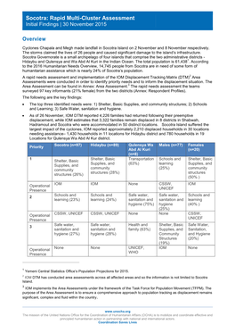 Overview Socotra: Rapid Multi-Cluster Assessment