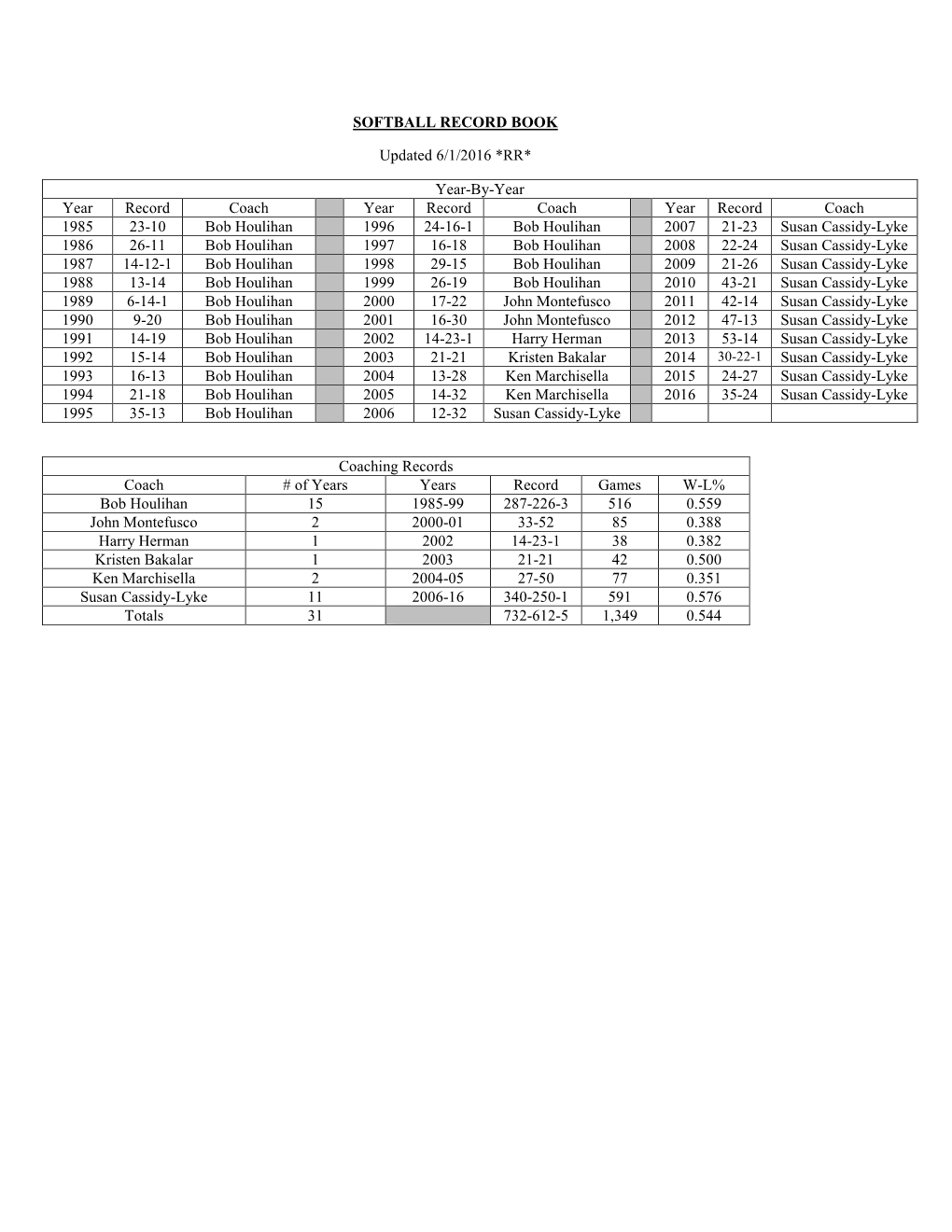 SOFTBALL RECORD BOOK Updated 6/1/2016 *RR* Year-By-Year