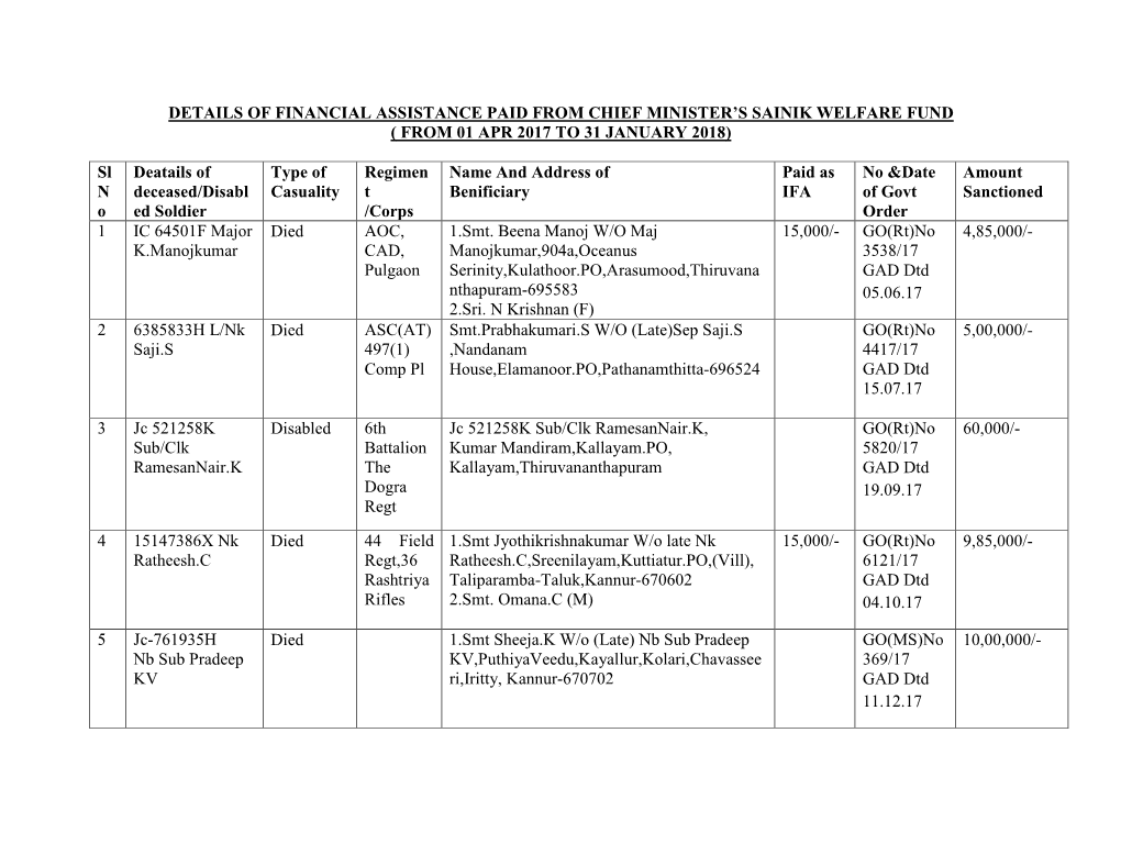 Details of Financial Assistance Paid from Chief Minister’S Sainik Welfare Fund ( from 01 Apr 2017 to 31 January 2018)