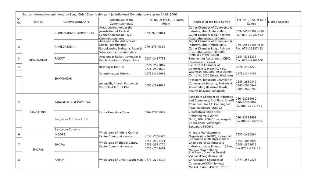 Information Submitted by Zonal Chief Commissioners / Jurisdictional Commissioners As on 01.03.2006 Sr