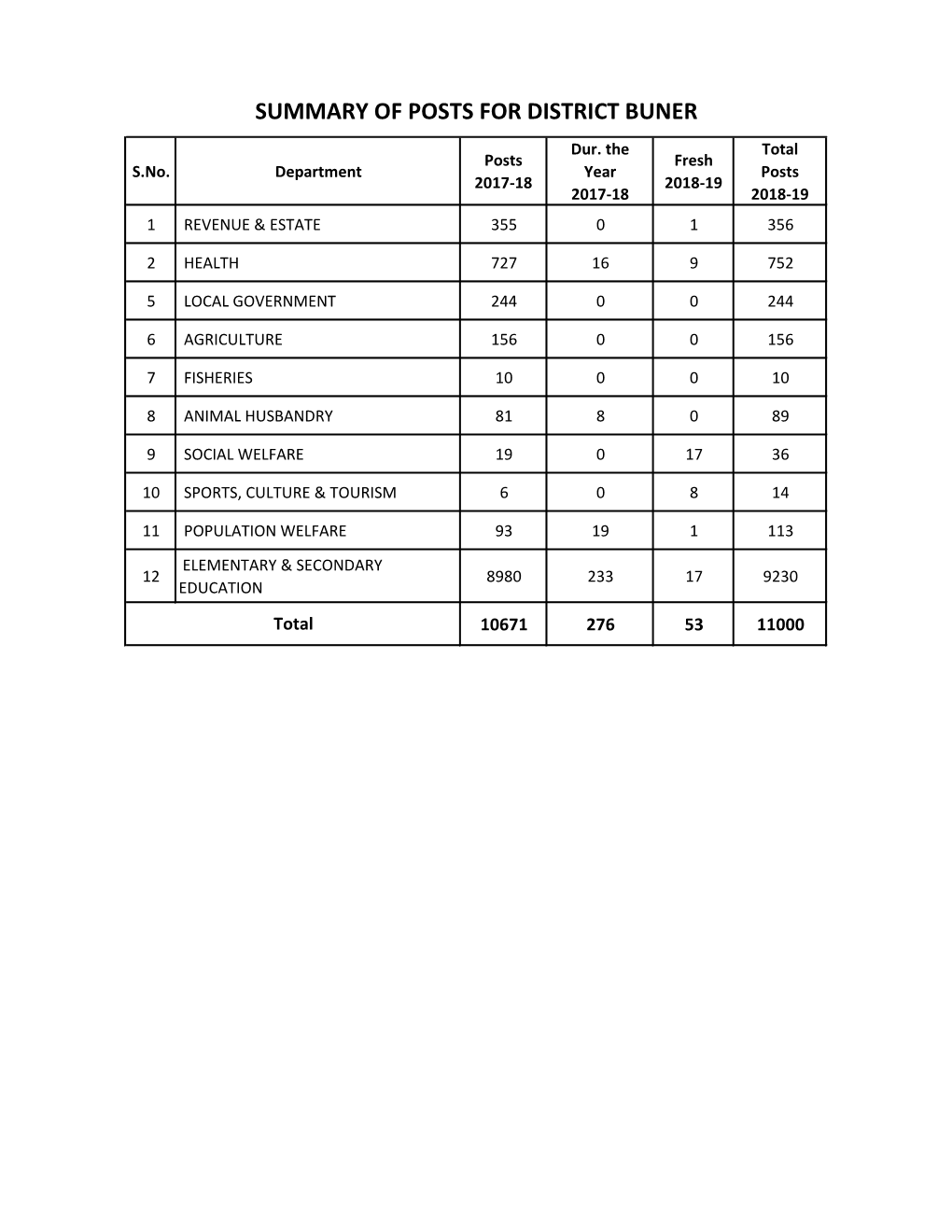 SUMMARY of POSTS for DISTRICT BUNER Dur