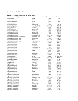 Q Seed Counts