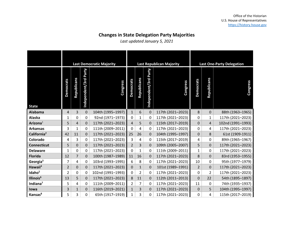 Changes in State Delegation Party Majorities Chart