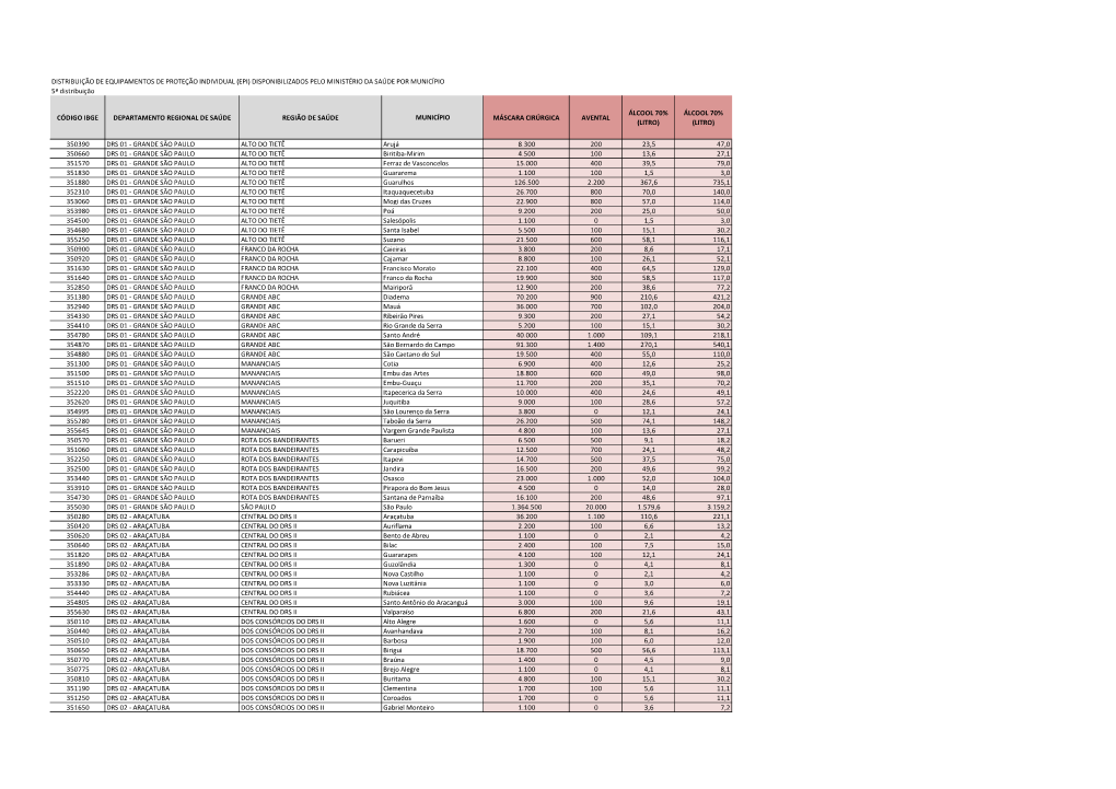 DISTRIBUIÇÃO DE EQUIPAMENTOS DE PROTEÇÃO INDIVIDUAL (EPI) DISPONIBILIZADOS PELO MINISTÉRIO DA SAÚDE POR MUNICÍPIO 5ª Distribuição