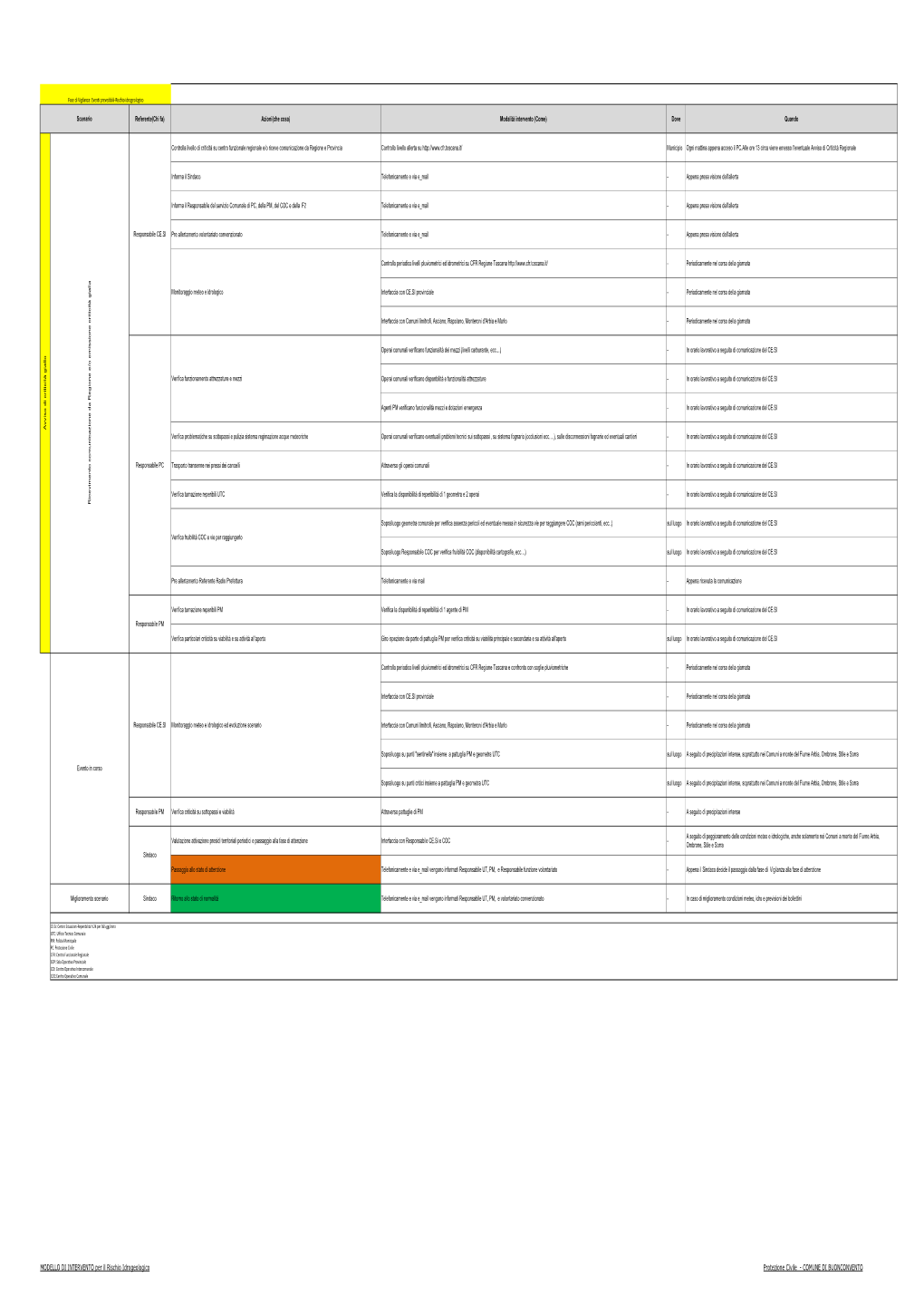 Analisi Di Piano Di Protezione Civile