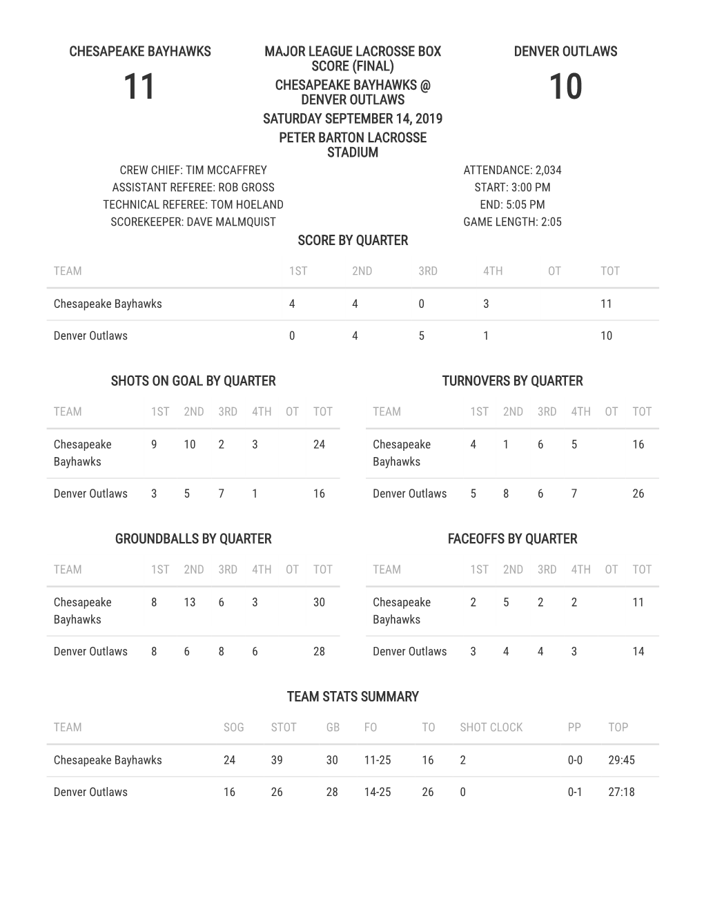 (Final) Chesapeake Bayhawks @ Denver Outlaws