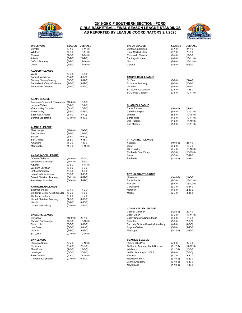 2019-20 Cif Southern Section - Ford Girls Basketball Final Season League Standings As Reported by League Coordinators 2/7/2020