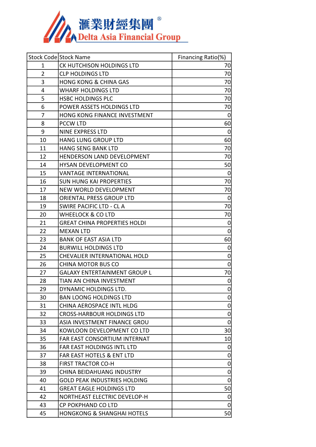 Stock Code Stock Name Financing Ratio(%) 1 CK HUTCHISON