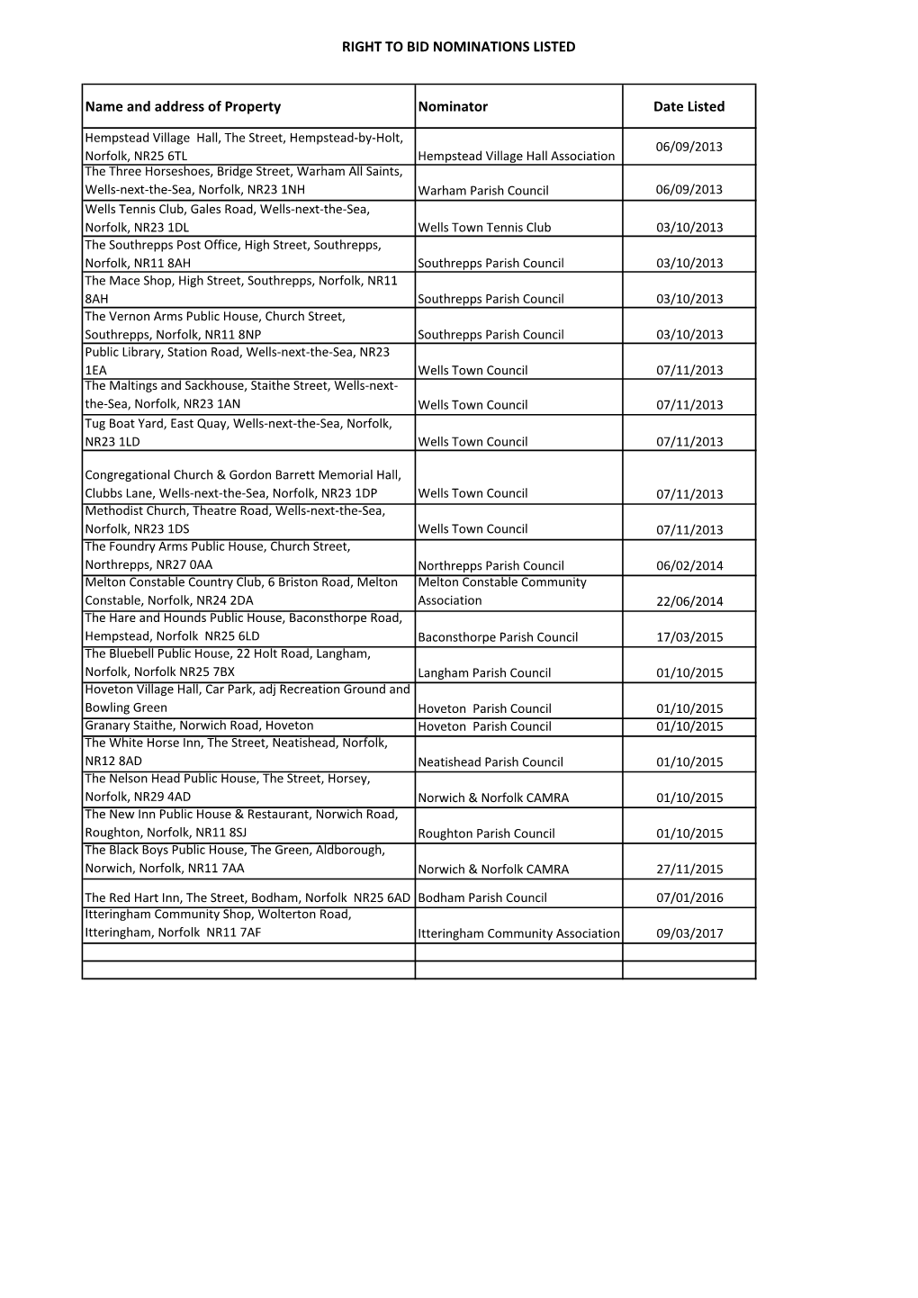 RIGHT to BID NOMINATIONS LISTED Name and Address Of