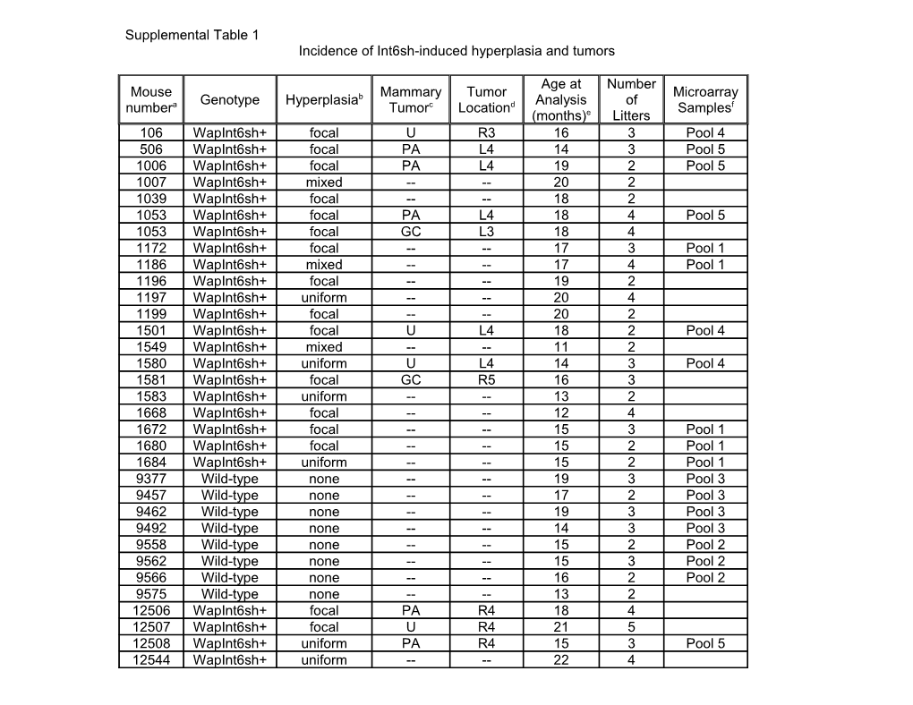 Incidence of Int6sh Hyperplasia and Tumors