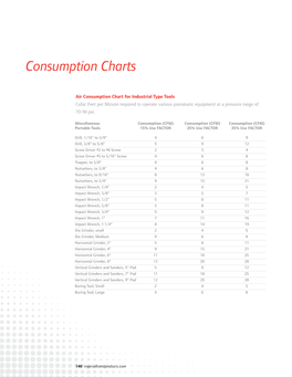 Air Consumption Chart for Industrial Type Tools Cubic Feet Per Minute Required to Operate Various Pneumatic Equipment at a Pressure Range of 70-90 Psi