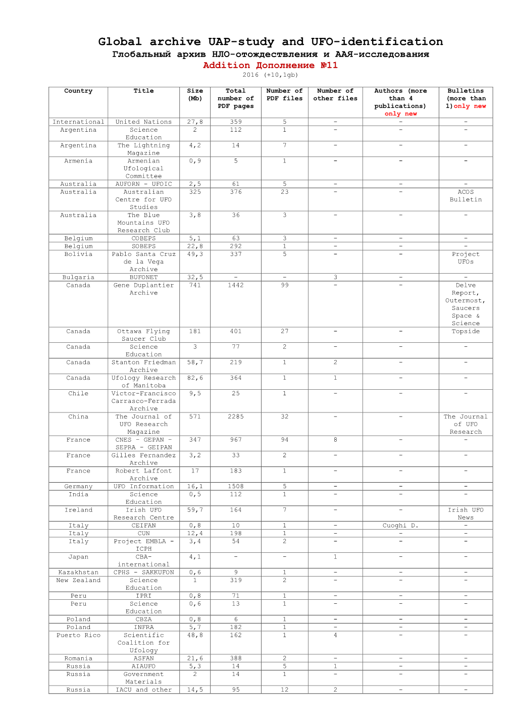 Global Archive UAP-Study and UFO-Identification Глобальный Архив НЛО-Отождествления И ААЯ-Исследования Addition Дополнение №11 2016 (+10,1Gb)