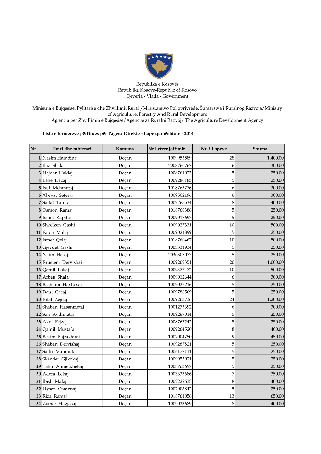 Lista E Fermereve Përfitues Për Pagesa Direkte - Lope Qumështore - 2014