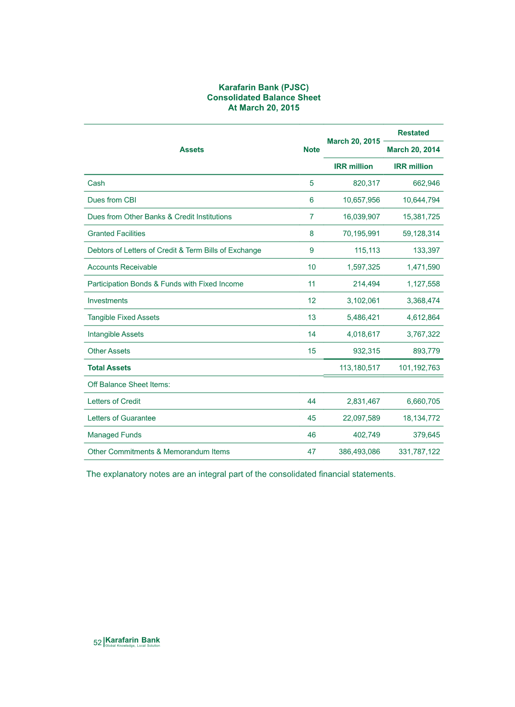 Karafarin Bank (PJSC) Consolidated Balance Sheet at March 20, 2015