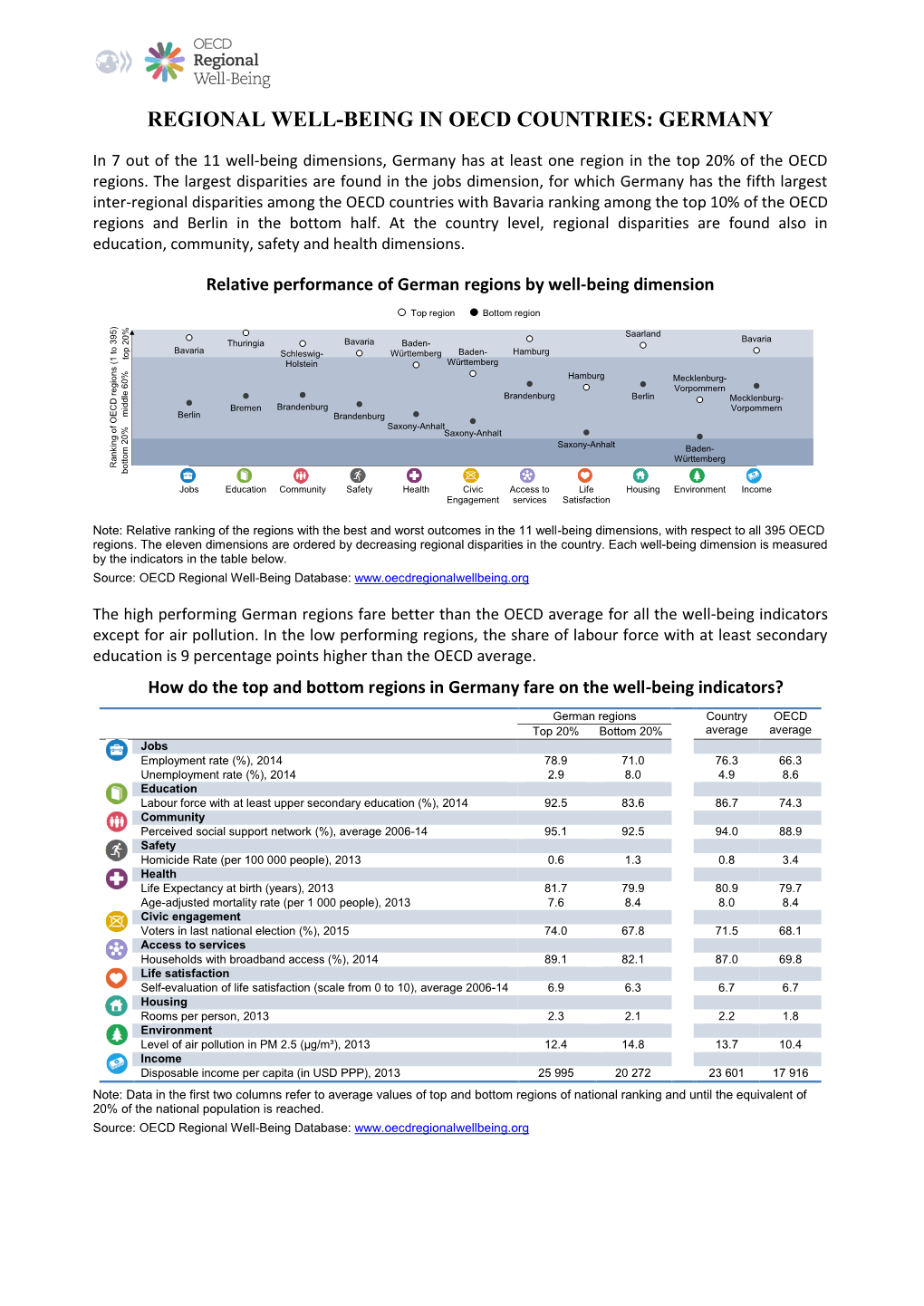 Regional Well-Being in Oecd Countries: Germany