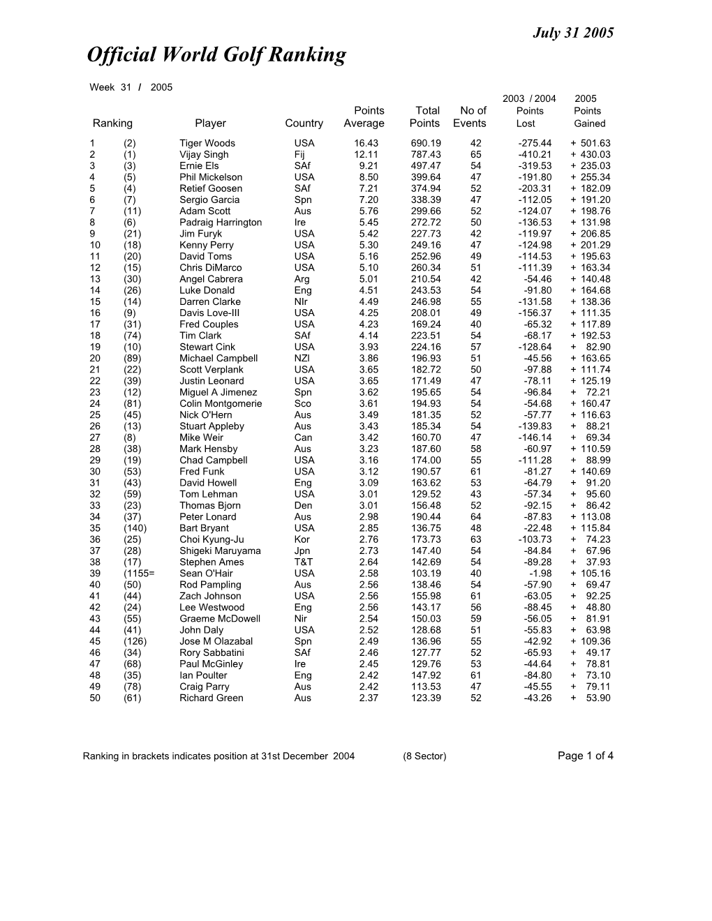 Official World Golf Ranking