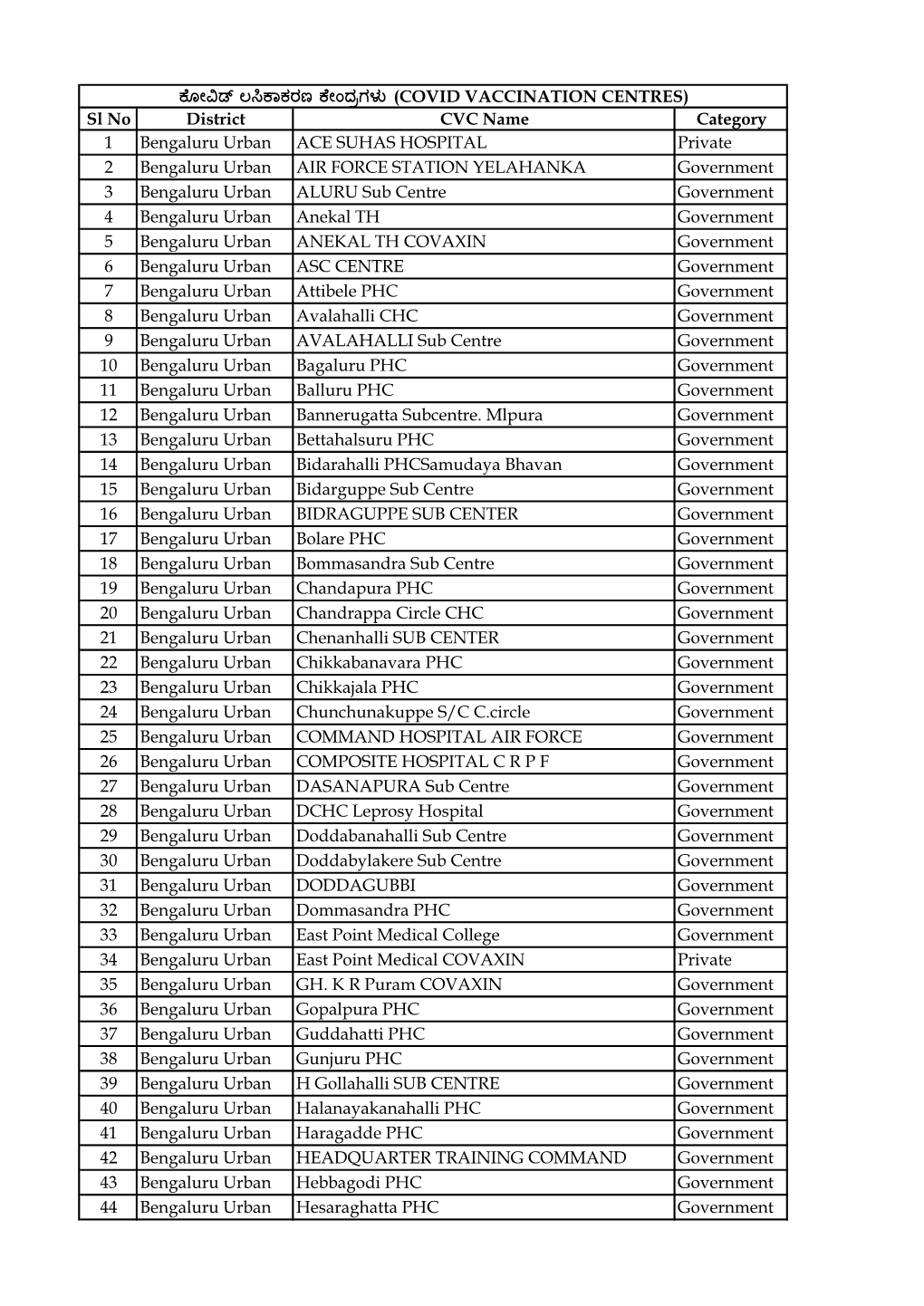 Covid Vaccination Centres