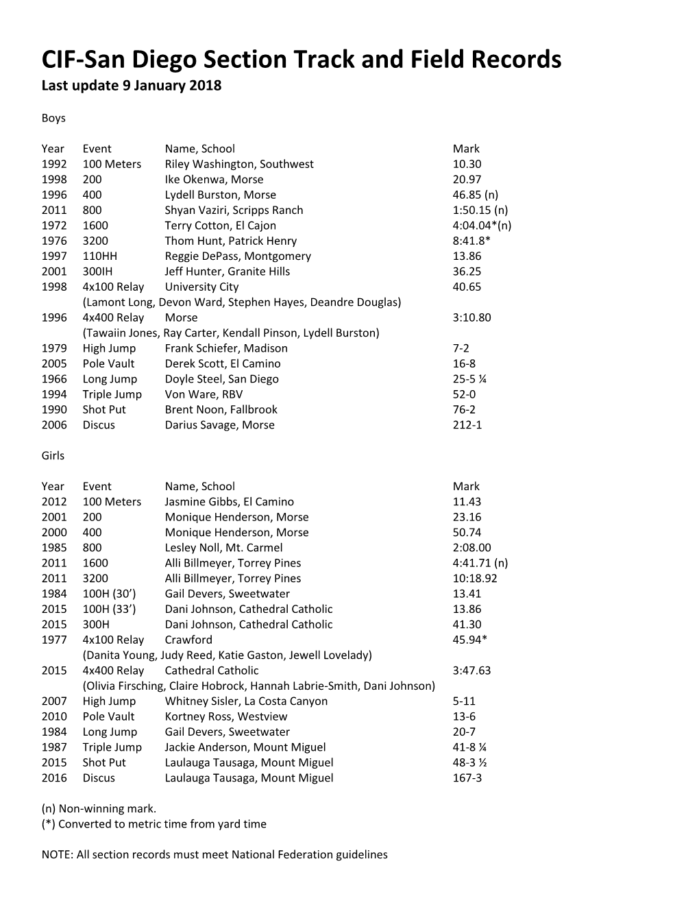 CIF-San Diego Section Track and Field Records Last Update 9 January 2018